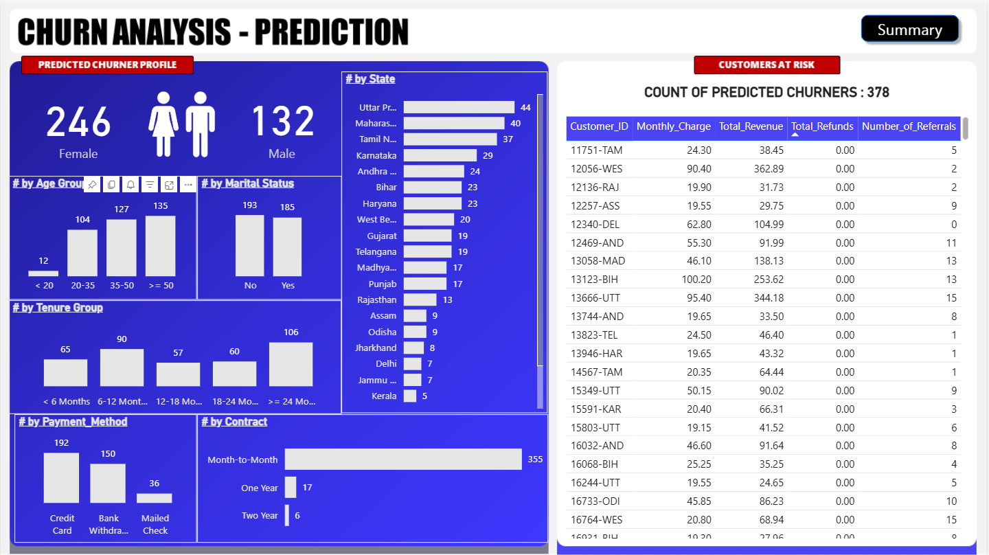 Customer Churn Dashboard Screenshot