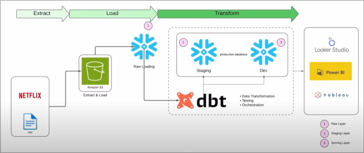 Netflix Snowflake DBT Architecture