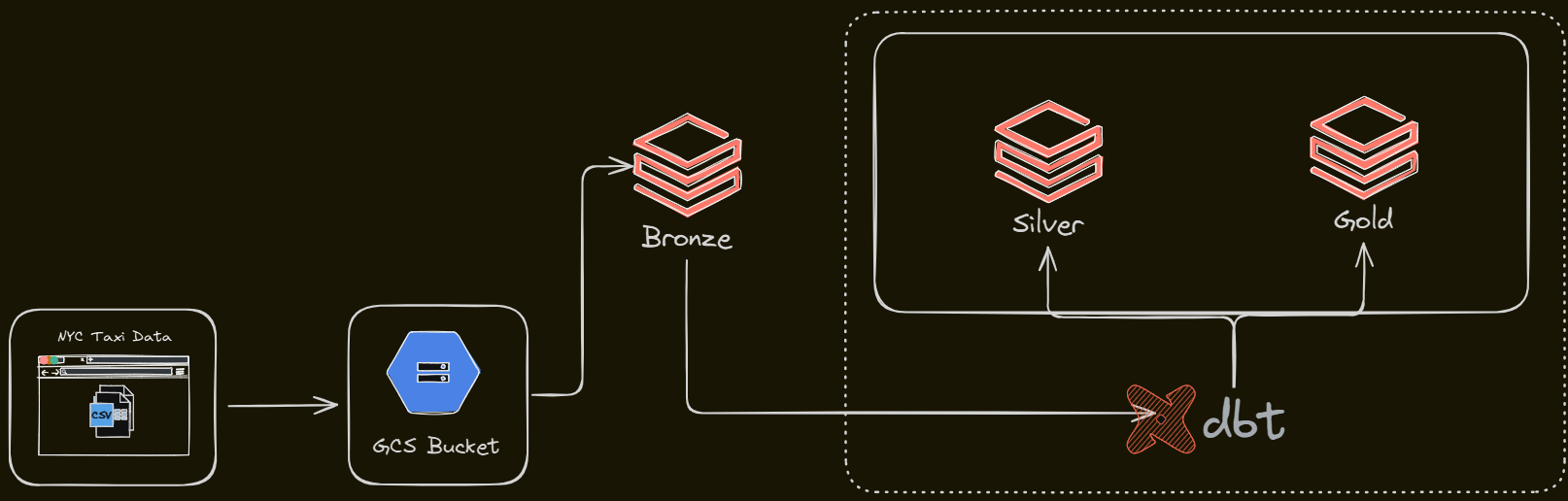 NYC Taxi Databricks DBT Architecture